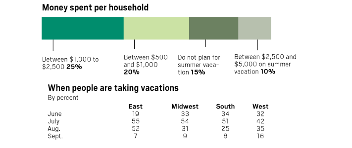 Vacation Statistics